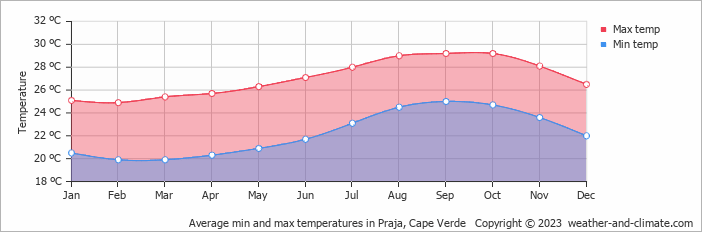 Average min and max temperatures in Praja, Cape Verde   Copyright © 2009 www.weather-and-climate.com  