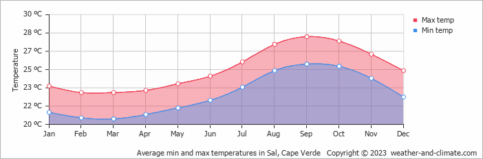 Average min and max temperatures in Sal, Cape Verde   Copyright © 2009 www.weather-and-climate.com  