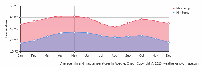Average min and max temperatures in Abeche, Chad   Copyright © 2009 www.weather-and-climate.com  