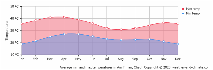 Average min and max temperatures in Am Timan, Chad   Copyright © 2013 www.weather-and-climate.com  