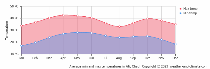 Average min and max temperatures in Ati, Chad   Copyright © 2009 www.weather-and-climate.com  