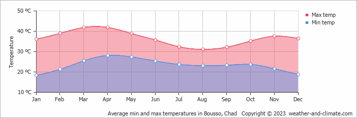 Average min and max temperatures in Bousso, Chad   Copyright © 2009 www.weather-and-climate.com  