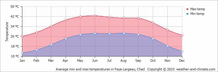 Average min and max temperatures in Faya, Chad   Copyright © 2009 www.weather-and-climate.com  