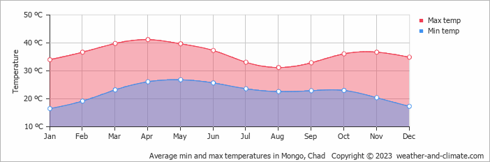Average min and max temperatures in Mongo, Chad   Copyright © 2009 www.weather-and-climate.com  