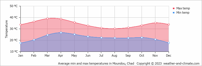 Average min and max temperatures in Moundou, Chad   Copyright © 2009 www.weather-and-climate.com  