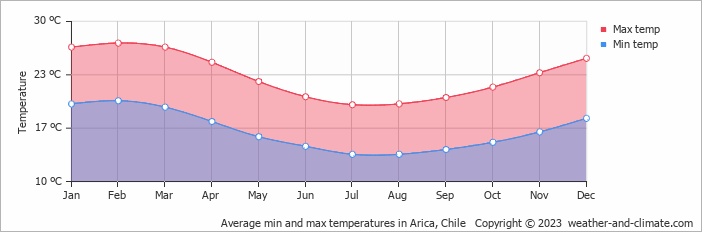 Average min and max temperatures in Arica, Chile   Copyright © 2009 www.weather-and-climate.com  