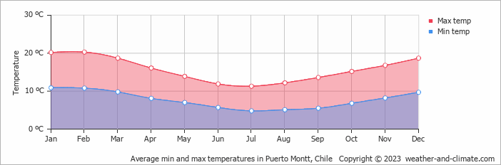 Average min and max temperatures in Puerto Montt, Chile   Copyright © 2009 www.weather-and-climate.com  