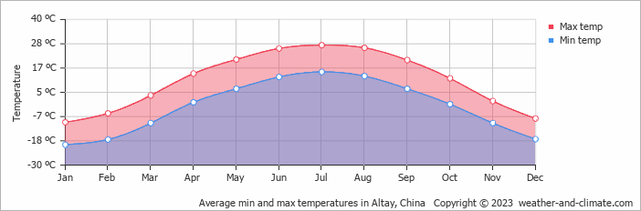 Average min and max temperatures in Altay, China   Copyright © 2009 www.weather-and-climate.com  