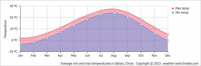 Average min and max temperatures in Dalian, China   Copyright © 2009 www.weather-and-climate.com  
