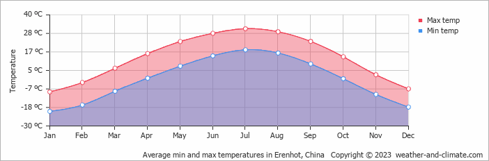 Average min and max temperatures in Erenhot, China   Copyright © 2009 www.weather-and-climate.com  