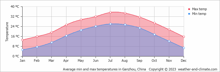 Average min and max temperatures in Ganzhou, China   Copyright © 2009 www.weather-and-climate.com  