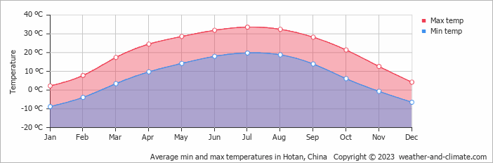 Average min and max temperatures in Hotan, China   Copyright © 2009 www.weather-and-climate.com  