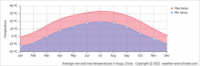 Average min and max temperatures in Kuqa, China   Copyright © 2009 www.weather-and-climate.com  
