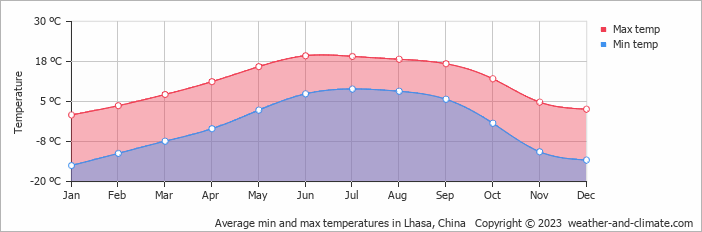 Average min and max temperatures in Lhasa, China   Copyright © 2009 www.weather-and-climate.com  