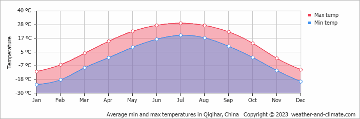 Average min and max temperatures in Qiqihar, China   Copyright © 2009 www.weather-and-climate.com  