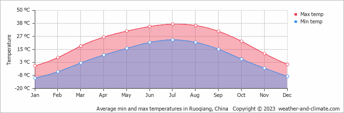 Average min and max temperatures in Ruoqiang, China   Copyright © 2009 www.weather-and-climate.com  