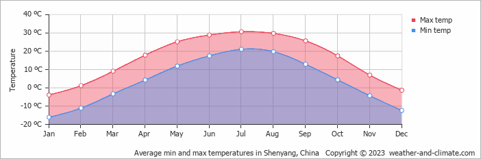 Average min and max temperatures in Shenyang, China   Copyright © 2009 www.weather-and-climate.com  