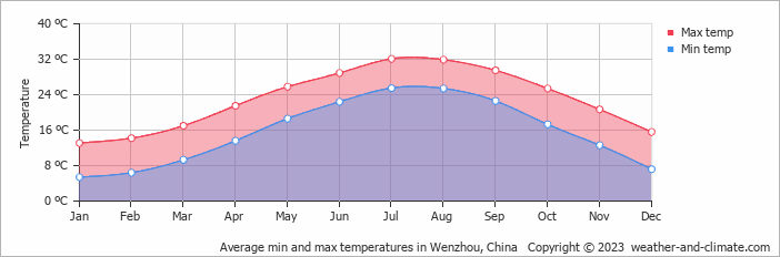 Average min and max temperatures in Wenzhou, China   Copyright © 2009 www.weather-and-climate.com  