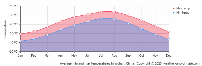 Average min and max temperatures in Wuhan, China   Copyright © 2009 www.weather-and-climate.com  