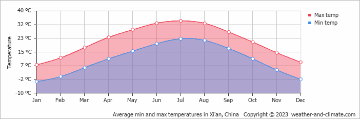 Average min and max temperatures in Xi'an, China   Copyright © 2009 www.weather-and-climate.com  