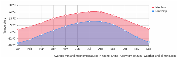 Average min and max temperatures in Xining, China   Copyright © 2009 www.weather-and-climate.com  