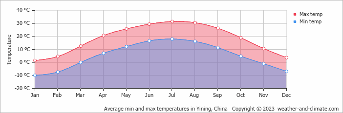 Average min and max temperatures in Yining, China   Copyright © 2009 www.weather-and-climate.com  