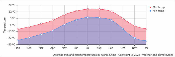 Average min and max temperatures in Yushu, China   Copyright © 2009 www.weather-and-climate.com  