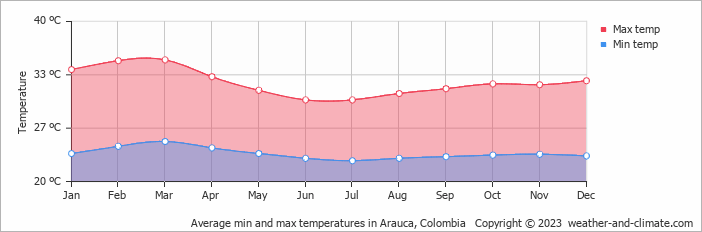Average min and max temperatures in Arauca, Colombia   Copyright © 2009 www.weather-and-climate.com  
