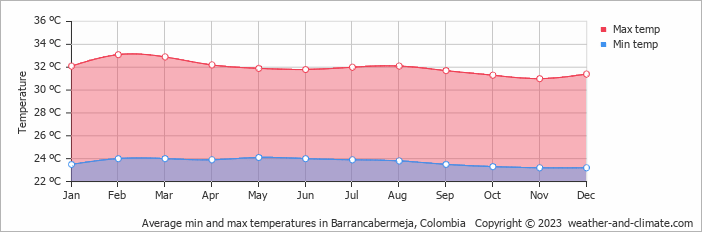 Average min and max temperatures in Barrancabermeja, Colombia   Copyright © 2009 www.weather-and-climate.com  