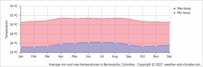 Average min and max temperatures in Barranquila, Colombia   Copyright © 2009 www.weather-and-climate.com  