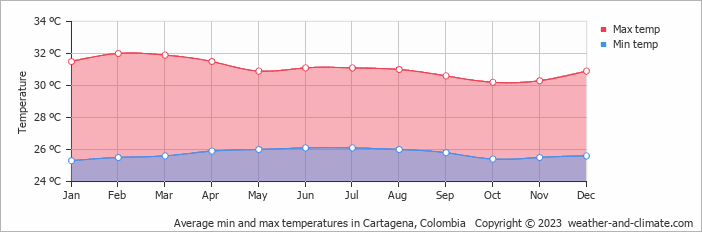 Average min and max temperatures in Cartagena de Indias, Colombia   Copyright © 2009 www.weather-and-climate.com  