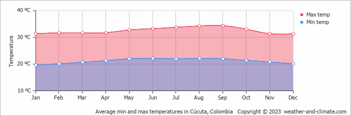 Average min and max temperatures in Cucuta, Colombia   Copyright © 2009 www.weather-and-climate.com  
