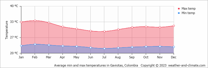 Average min and max temperatures in Gaviotas, Colombia   Copyright © 2009 www.weather-and-climate.com  