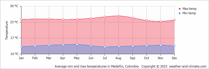 Average min and max temperatures in Medellin, Colombia   Copyright © 2009 www.weather-and-climate.com  