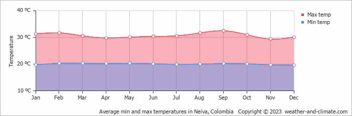 Average min and max temperatures in Neiva, Colombia   Copyright © 2009 www.weather-and-climate.com  