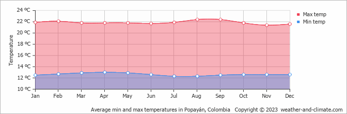 Average min and max temperatures in Popayan, Colombia   Copyright © 2009 www.weather-and-climate.com  