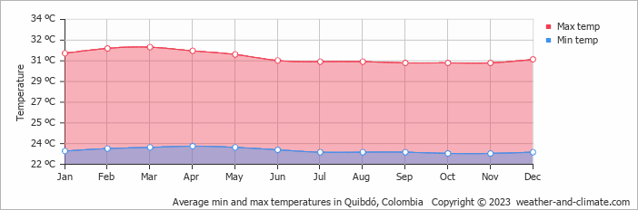 Average min and max temperatures in Quibdo, Colombia   Copyright © 2009 www.weather-and-climate.com  
