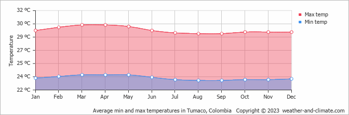 Average min and max temperatures in Tumaco, Colombia   Copyright © 2009 www.weather-and-climate.com  