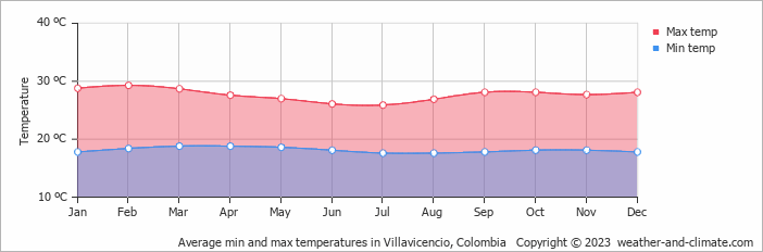 Average min and max temperatures in Villavicencio, Colombia   Copyright © 2009 www.weather-and-climate.com  
