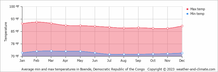 Average min and max temperatures in Boende, Congo-Kinshasa   Copyright © 2013 www.weather-and-climate.com  