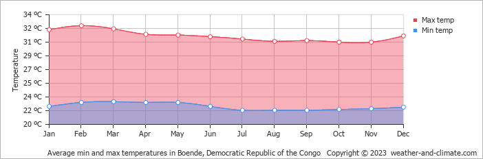 Average min and max temperatures in Boende, Congo-Kinshasa   Copyright © 2009 www.weather-and-climate.com  