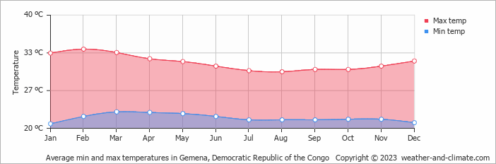 Average min and max temperatures in Gemena, Congo-Kinshasa   Copyright © 2009 www.weather-and-climate.com  