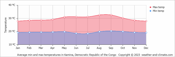 Average min and max temperatures in Kamina, Congo-Kinshasa   Copyright © 2009 www.weather-and-climate.com  