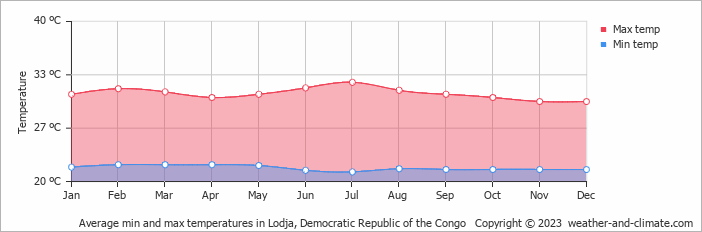 Average min and max temperatures in Lodja, Congo-Kinshasa   Copyright © 2009 www.weather-and-climate.com  