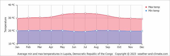 Average min and max temperatures in Luputa, Congo-Kinshasa   Copyright © 2009 www.weather-and-climate.com  