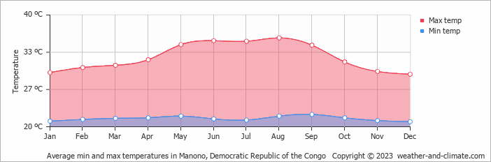 Average min and max temperatures in Manono, Congo-Kinshasa   Copyright © 2009 www.weather-and-climate.com  