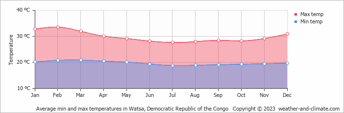 Average min and max temperatures in Watsa, Congo-Kinshasa   Copyright © 2009 www.weather-and-climate.com  