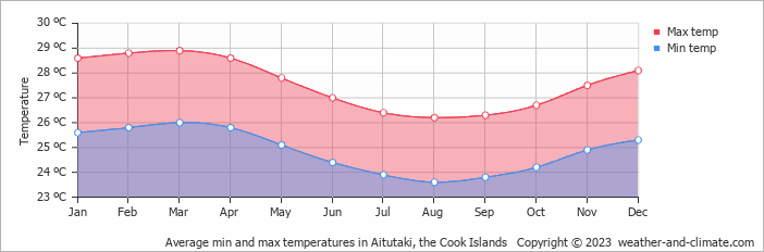 Average min and max temperatures in Aitutaki, Cook Islands   Copyright © 2009 www.weather-and-climate.com  