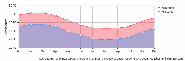 Average min and max temperatures in Arorangi, Cook Islands   Copyright © 2009 www.weather-and-climate.com  