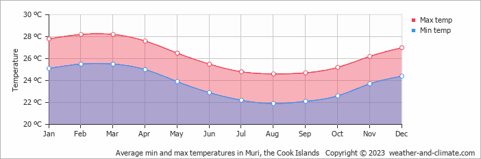 Average min and max temperatures in Muri, Cook Islands   Copyright © 2009 www.weather-and-climate.com  